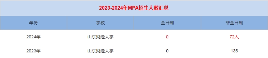 2024年山東財經(jīng)大學MPA公共管理招生人數(shù)匯總