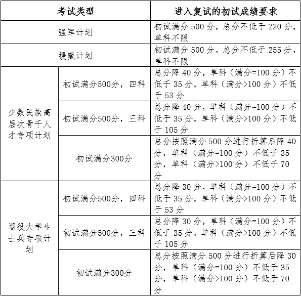 吉林大學2022年研究生復試分數(shù)線公布