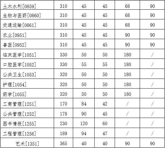 吉林大學2022年研究生復試分數(shù)線公布