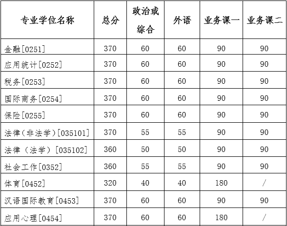 吉林大學2022年研究生復試分數(shù)線公布