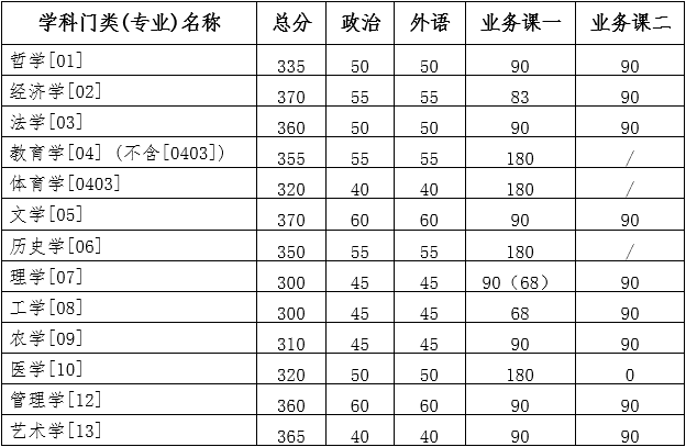 吉林大學2022年研究生復試分數(shù)線公布