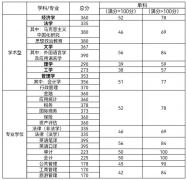 天津財經(jīng)大學2022年研究生復試分數(shù)線