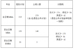 西北大學22年MBA復試通知