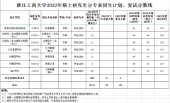 浙江工商大學(xué)22年MBA復(fù)試分?jǐn)?shù)線(xiàn)公布
