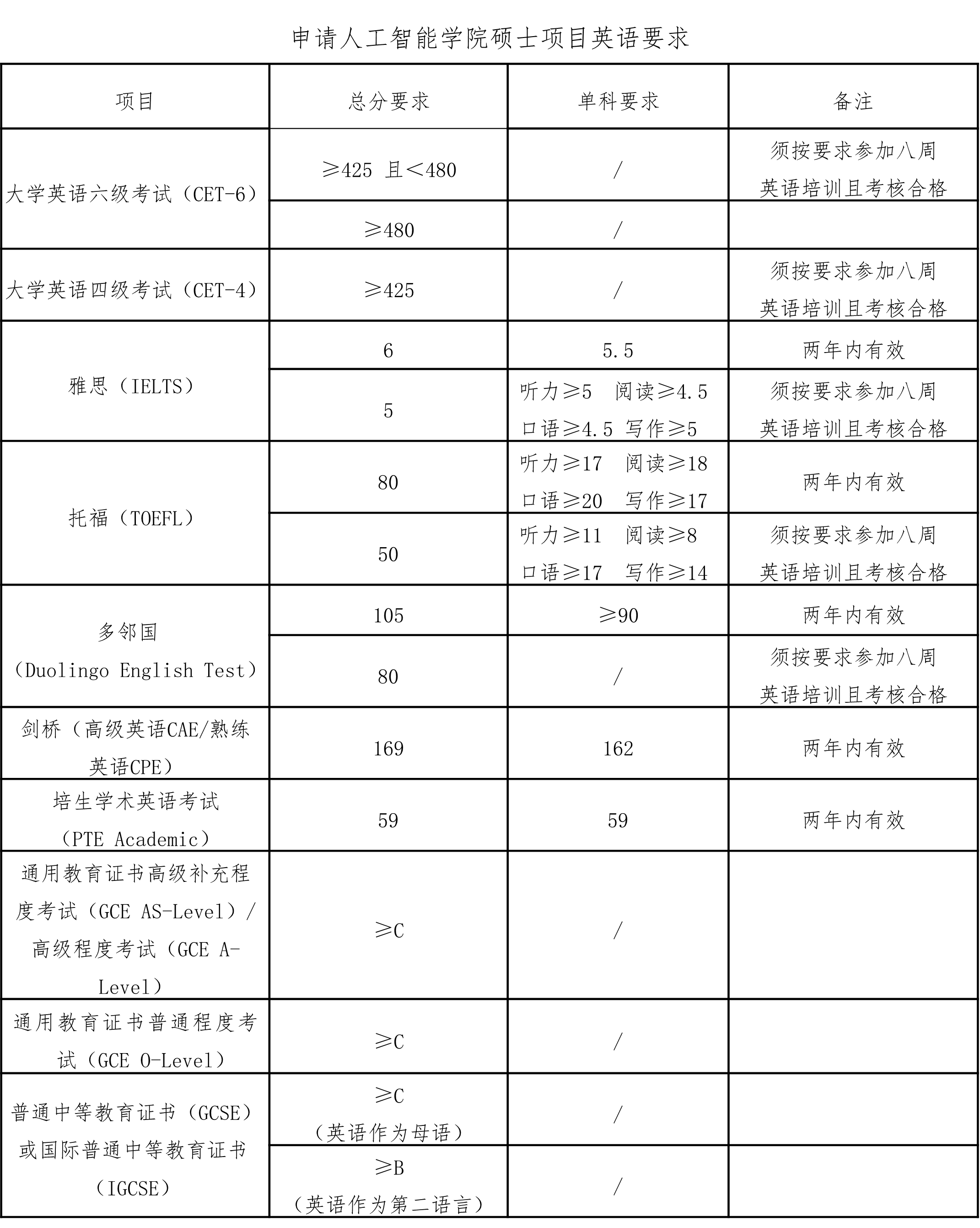 人工智能學(xué)院2022年碩士研究生招生(英語要求).png 人工智能學(xué)院2022年碩士研究生招生(英語要求).png