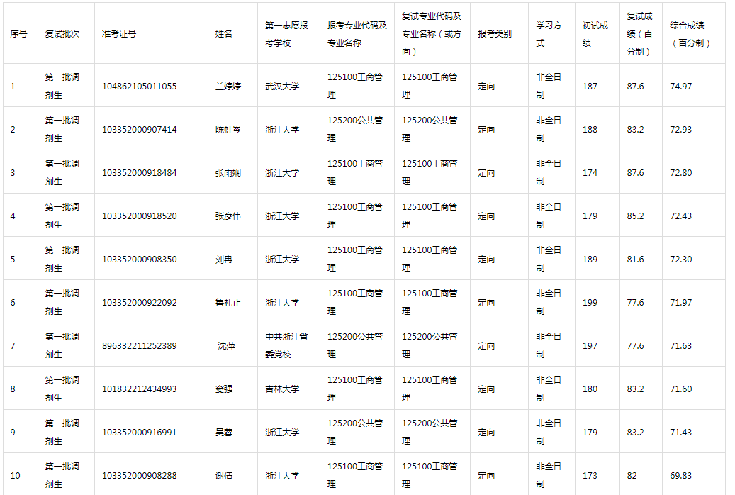 2022年MBA教育中心招生第六號(hào)通知——MBA調(diào)劑復(fù)試成績(jī)